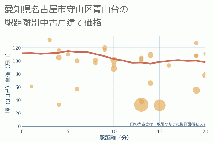 愛知県名古屋市守山区青山台の徒歩距離別の中古戸建て坪単価