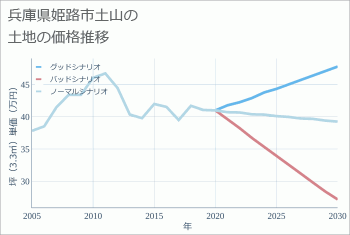 兵庫県姫路市土山の土地価格推移