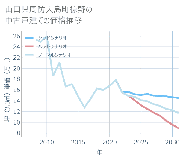 山口県周防大島町椋野の中古戸建て価格推移