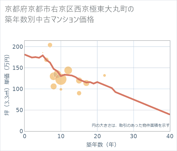 京都府京都市右京区西京極東大丸町の築年数別の中古マンション坪単価