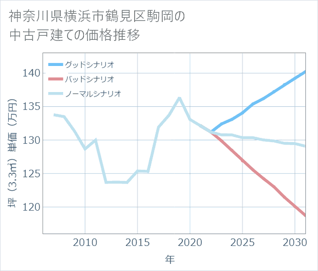神奈川県横浜市鶴見区駒岡の中古戸建て価格推移