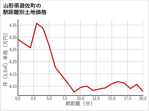 山形県遊佐町の徒歩距離別の土地坪単価