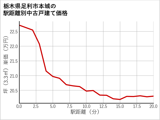 栃木県足利市本城の徒歩距離別の中古戸建て坪単価
