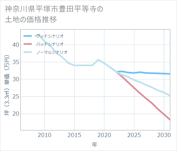 神奈川県平塚市豊田平等寺の土地価格推移