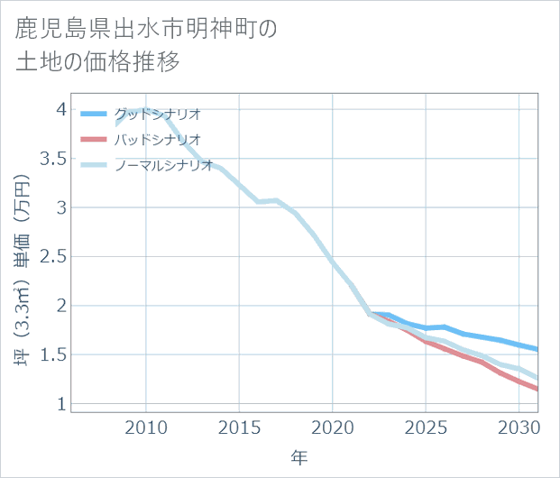鹿児島県出水市明神町の土地価格推移