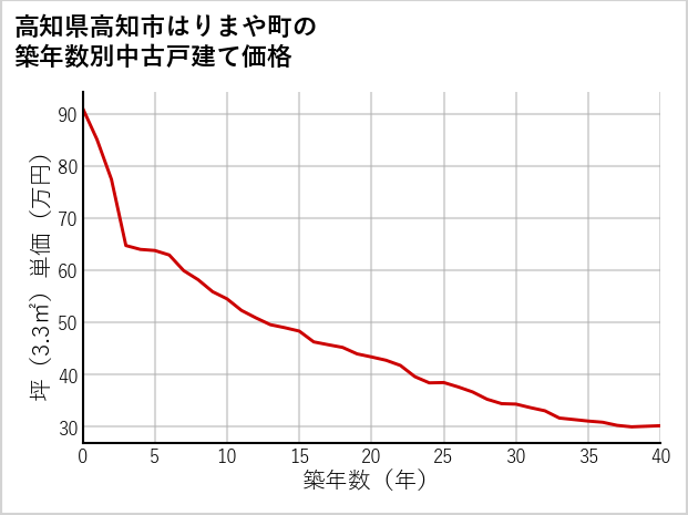 高知県高知市はりまや町の築年数別の中古戸建て坪単価