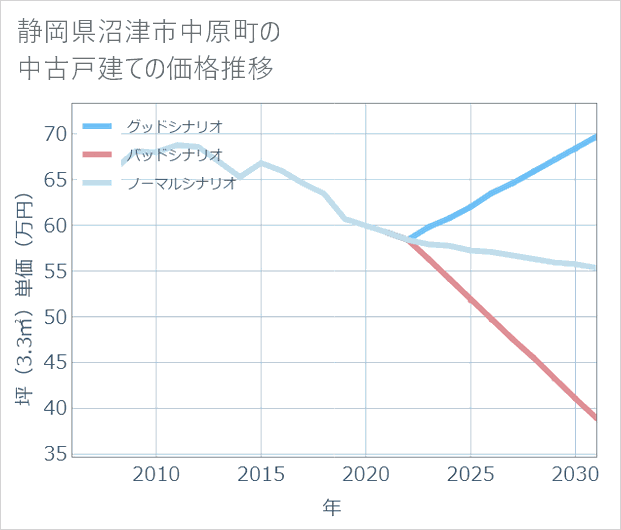 静岡県沼津市中原町の中古戸建て価格推移