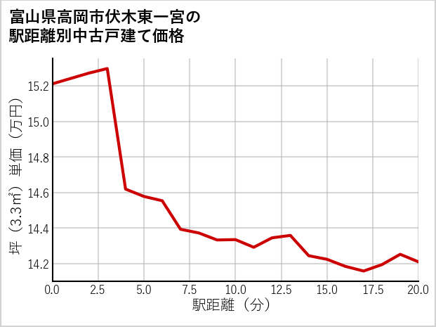 富山県高岡市伏木東一宮の徒歩距離別の中古戸建て坪単価