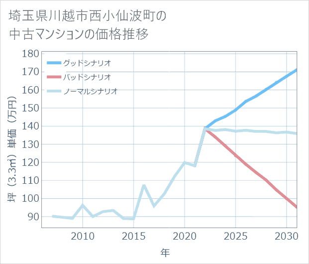 埼玉県川越市西小仙波町の中古マンション価格推移