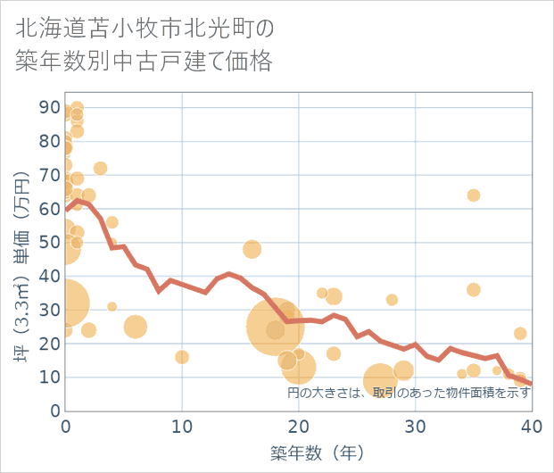 北海道苫小牧市北光町の築年数別の中古戸建て坪単価