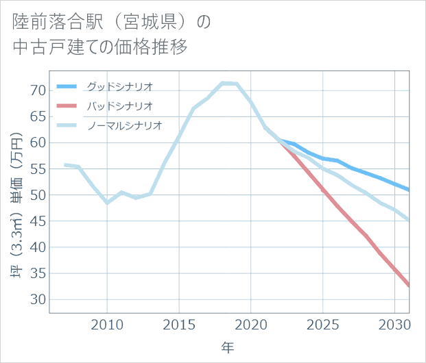 陸前落合駅(宮城県)の中古戸建て価格推移