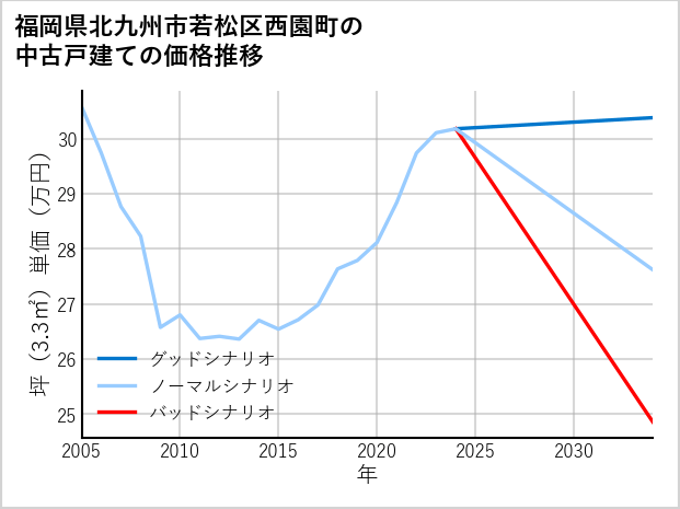 福岡県北九州市若松区西園町の中古戸建て価格推移