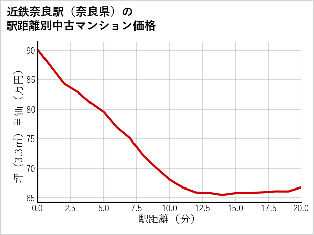 近鉄奈良駅（奈良県）の徒歩距離別の中古マンション坪単価
