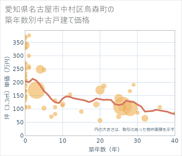 愛知県名古屋市中村区烏森町の築年数別の中古戸建て坪単価
