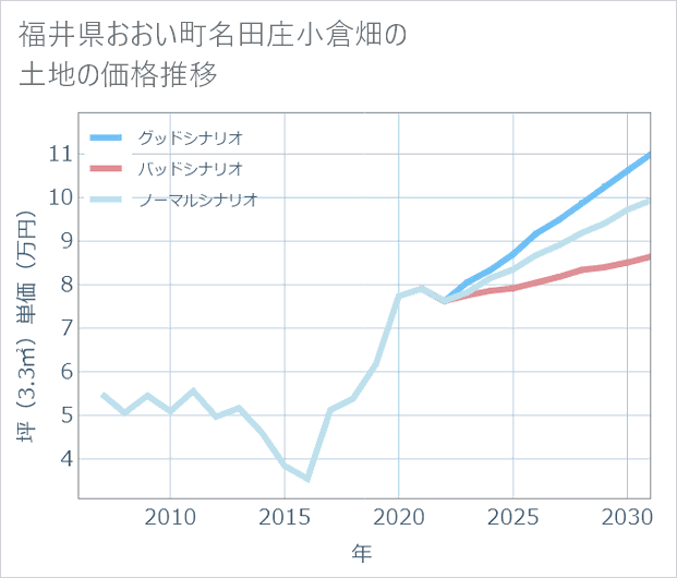 福井県おおい町名田庄小倉畑の土地価格推移