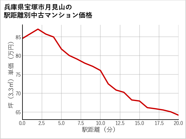 兵庫県宝塚市月見山の徒歩距離別の中古マンション坪単価