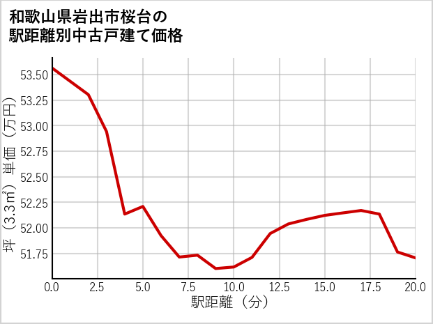 和歌山県岩出市桜台の徒歩距離別の中古戸建て坪単価