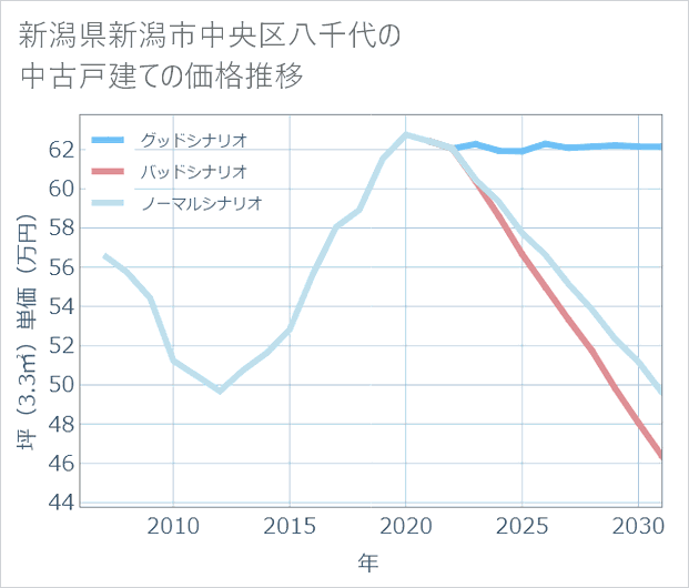 新潟県新潟市中央区八千代の中古戸建て価格推移