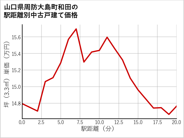 山口県周防大島町和田の徒歩距離別の中古戸建て坪単価