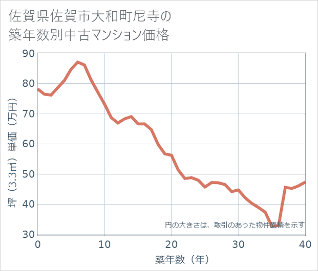 佐賀県佐賀市大和町尼寺の築年数別の中古マンション坪単価