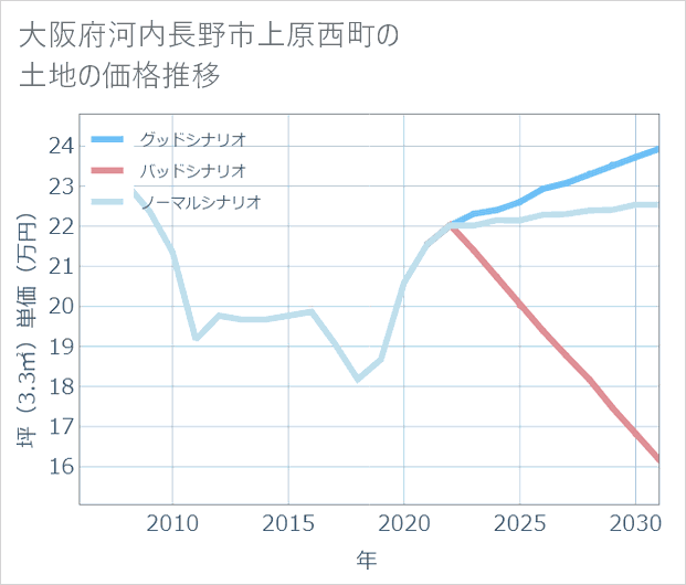 大阪府河内長野市上原西町の土地価格推移