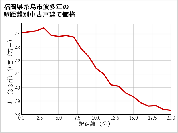 福岡県糸島市波多江の徒歩距離別の中古戸建て坪単価