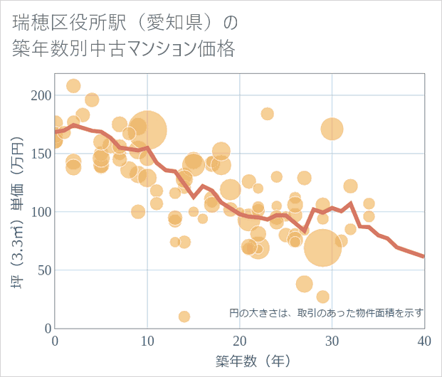 瑞穂区役所駅(愛知県)の築年数別の中古マンション坪単価