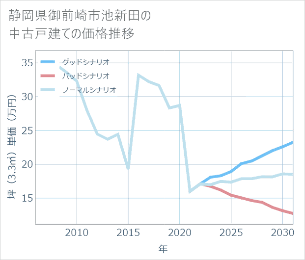 静岡県御前崎市池新田の中古戸建て価格推移