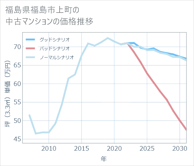 福島県福島市上町の中古マンション価格推移