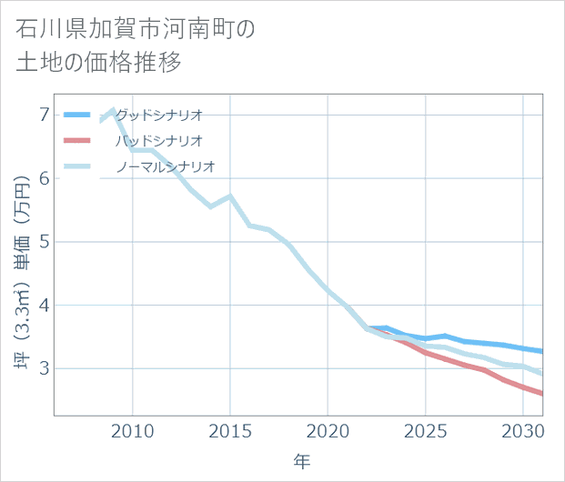 石川県加賀市河南町の土地価格推移