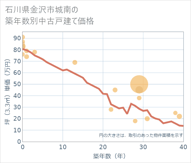 石川県金沢市城南の築年数別の中古戸建て坪単価