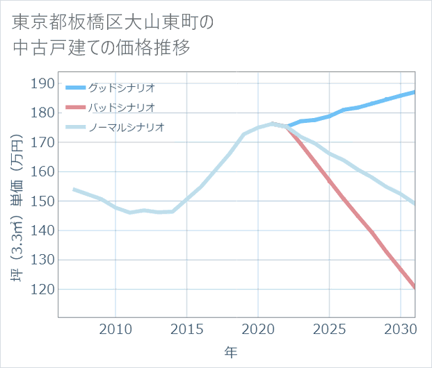 東京都板橋区大山東町の中古戸建て価格推移