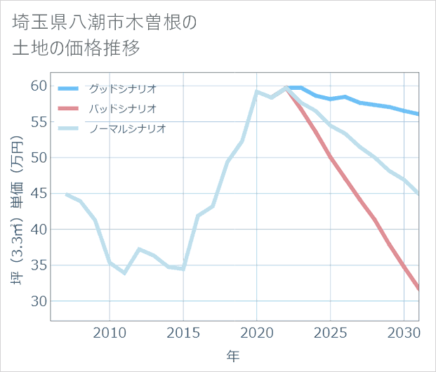 埼玉県八潮市木曽根の土地価格推移