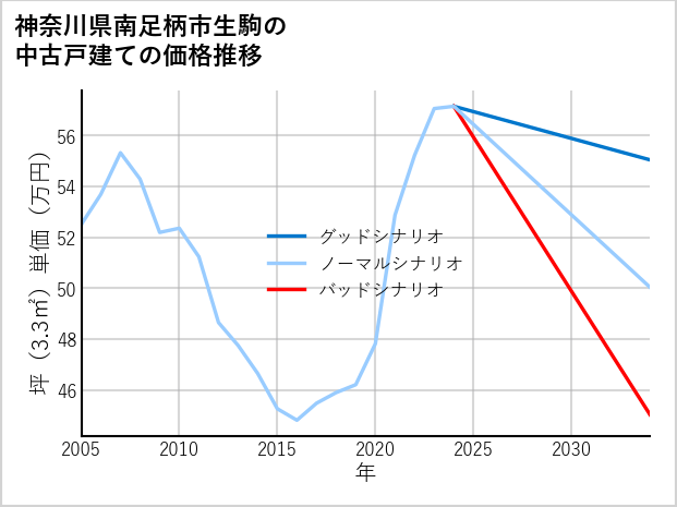 神奈川県南足柄市生駒の中古戸建て価格推移