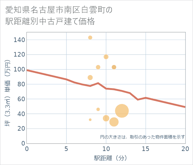 愛知県名古屋市南区白雲町の徒歩距離別の中古戸建て坪単価