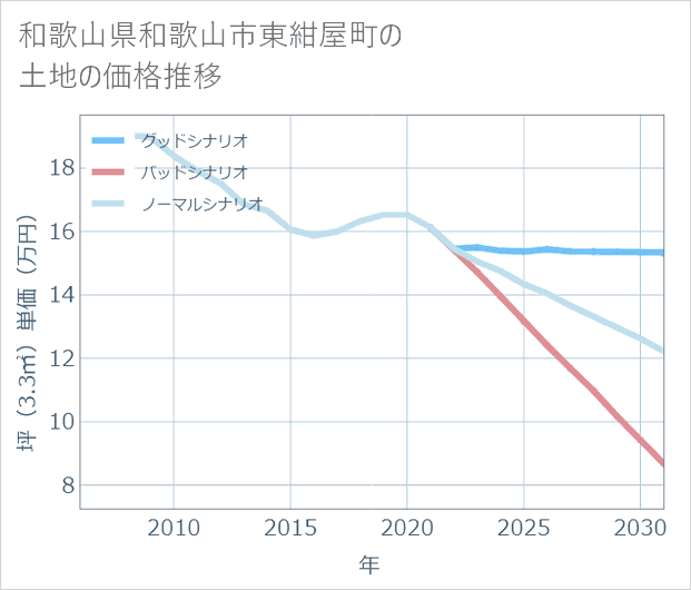 和歌山県和歌山市東紺屋町の土地価格推移