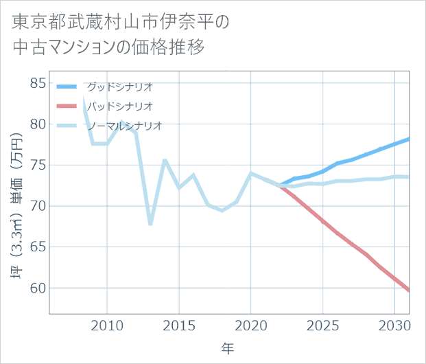 東京都武蔵村山市伊奈平の中古マンション価格推移