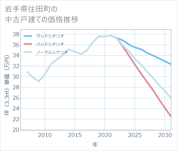 岩手県住田町の中古戸建て価格推移