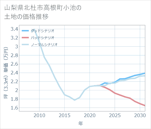 山梨県北杜市高根町小池の土地価格推移