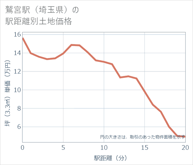 鷲宮駅(埼玉県)の徒歩距離別の土地坪単価