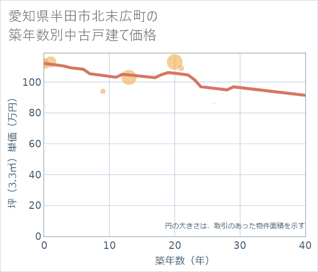 愛知県半田市北末広町の築年数別の中古戸建て坪単価