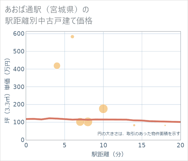 あおば通駅（宮城県）の徒歩距離別の中古戸建て坪単価