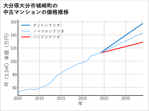 大分県大分市城崎町の中古マンション価格推移