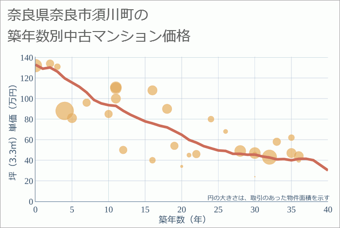 奈良県奈良市須川町の築年数別の中古マンション坪単価