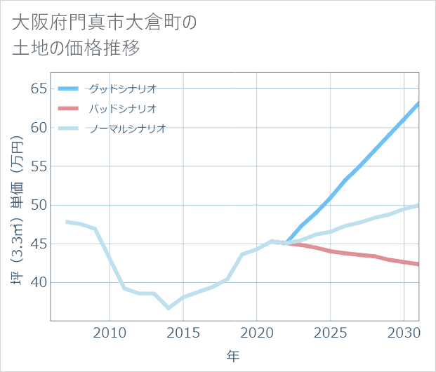 大阪府門真市大倉町の土地価格推移