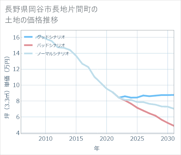 長野県岡谷市長地片間町の土地価格推移
