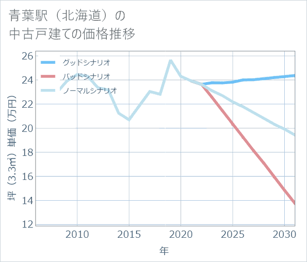 青葉駅(北海道)の中古戸建て価格推移