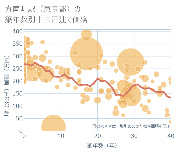 方南町駅(東京都)の築年数別の中古戸建て坪単価