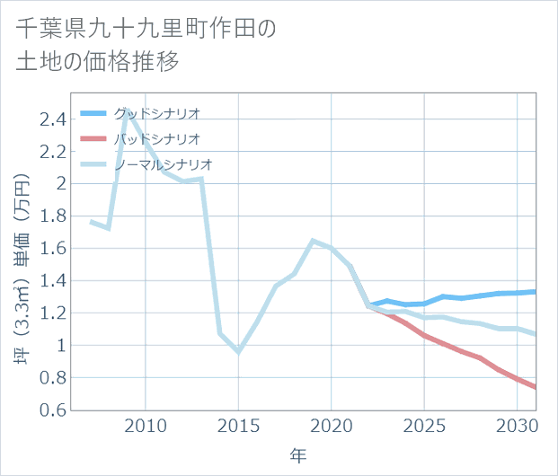 千葉県九十九里町作田の土地価格推移