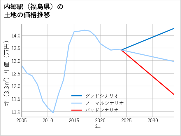 内郷駅（福島県）の土地価格推移